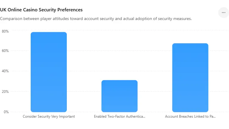 UK Online Casino Security Preferences