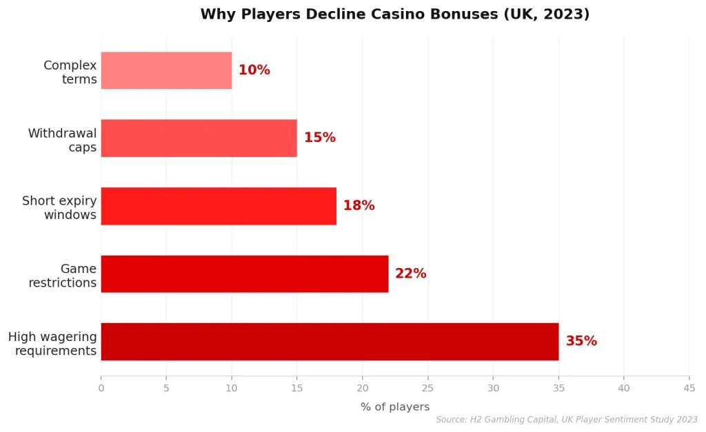 Research Insight – What Player Data Says About Bonus Utilisation