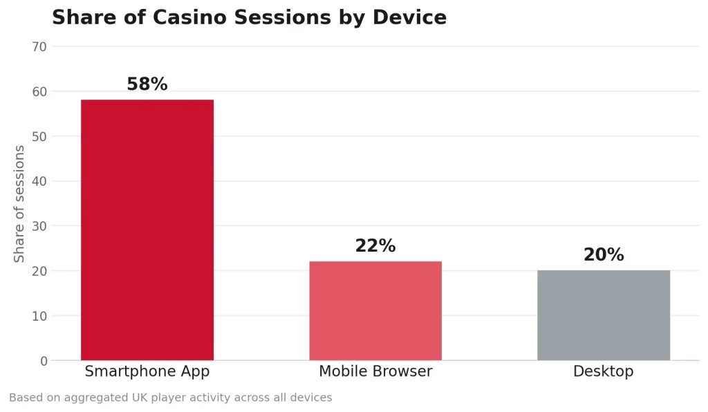What the Research Tells Us About Mobile Casino Habits